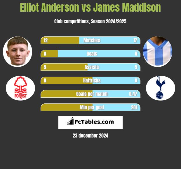 Elliot Anderson vs James Maddison h2h player stats