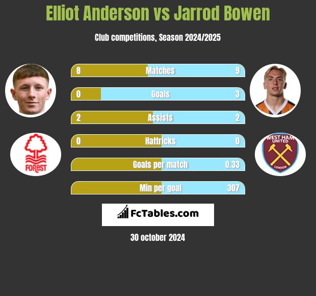 Elliot Anderson vs Jarrod Bowen h2h player stats