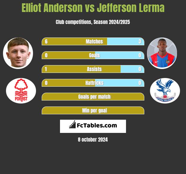 Elliot Anderson vs Jefferson Lerma h2h player stats