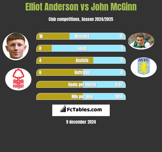 Elliot Anderson vs John McGinn h2h player stats