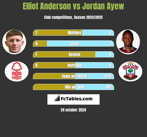 Elliot Anderson vs Jordan Ayew h2h player stats