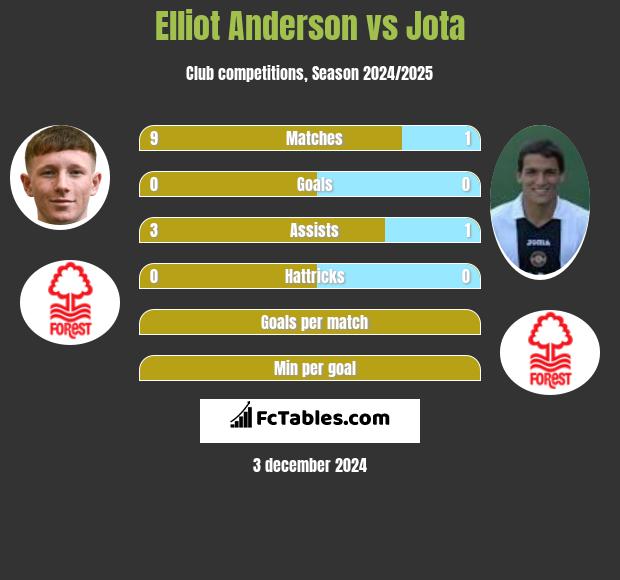 Elliot Anderson vs Jota h2h player stats