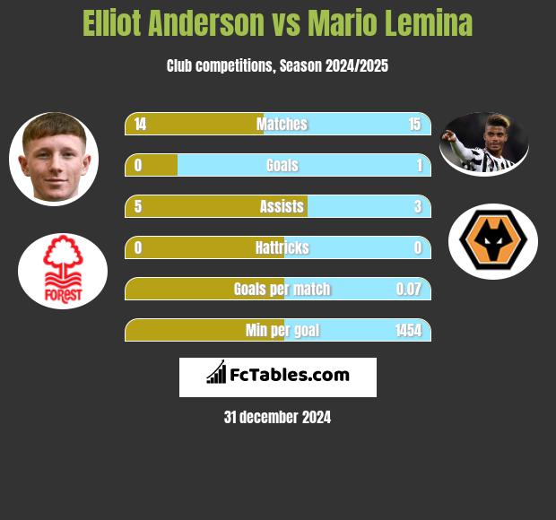 Elliot Anderson vs Mario Lemina h2h player stats