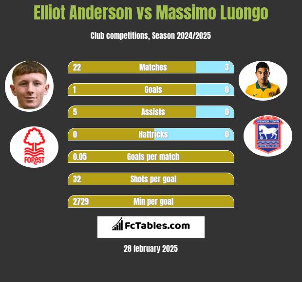 Elliot Anderson vs Massimo Luongo h2h player stats