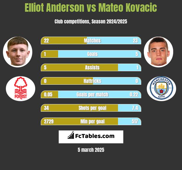 Elliot Anderson vs Mateo Kovacic h2h player stats