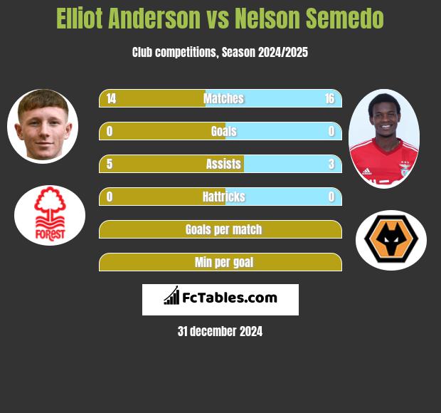 Elliot Anderson vs Nelson Semedo h2h player stats