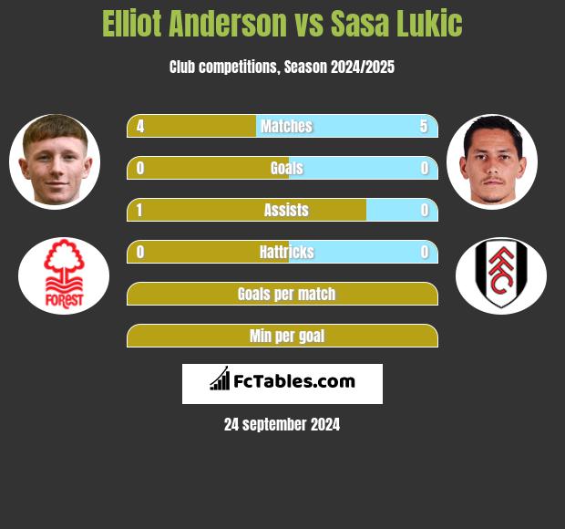 Elliot Anderson vs Sasa Lukic h2h player stats