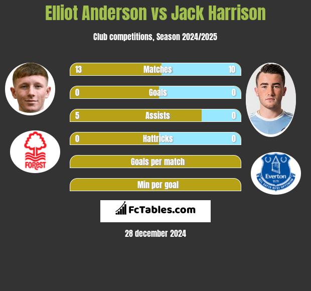 Elliot Anderson vs Jack Harrison h2h player stats