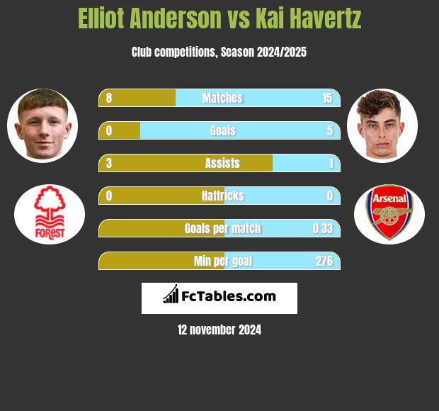 Elliot Anderson vs Kai Havertz h2h player stats