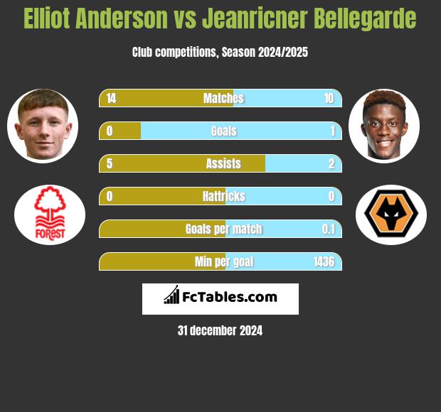 Elliot Anderson vs Jeanricner Bellegarde h2h player stats