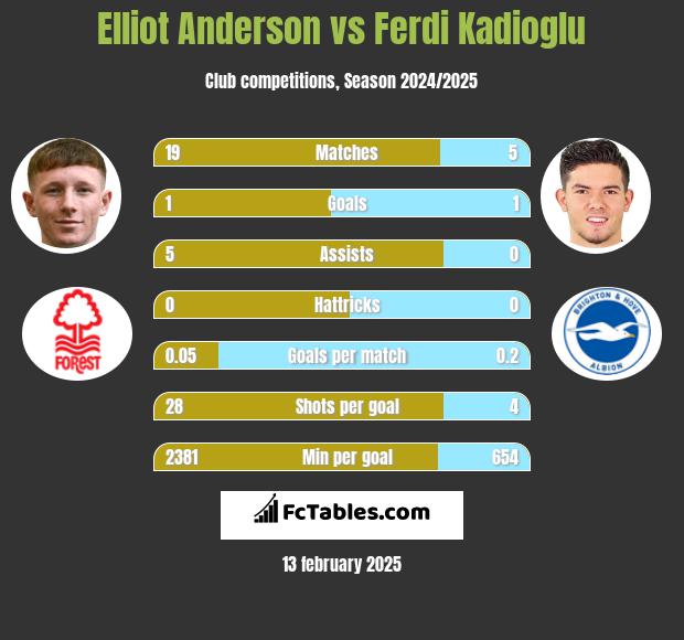 Elliot Anderson vs Ferdi Kadioglu h2h player stats