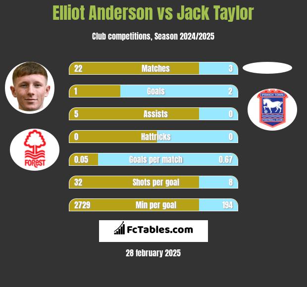 Elliot Anderson vs Jack Taylor h2h player stats