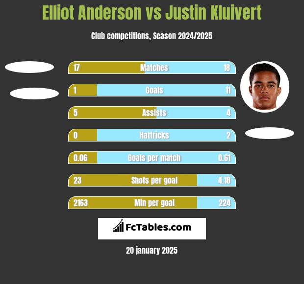 Elliot Anderson vs Justin Kluivert h2h player stats