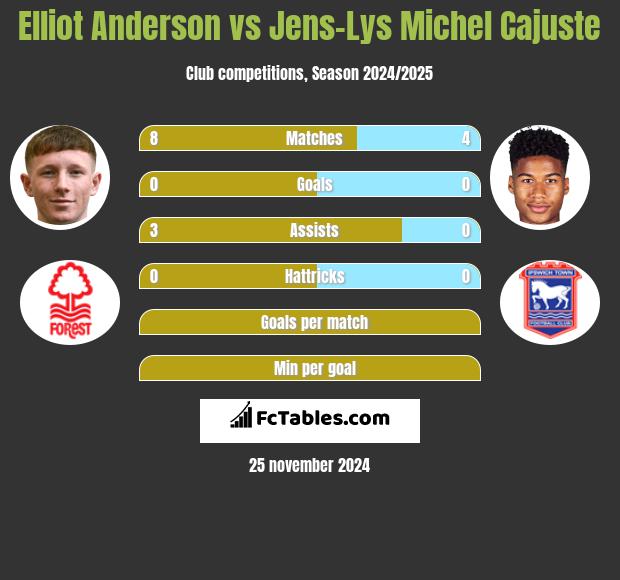 Elliot Anderson vs Jens-Lys Michel Cajuste h2h player stats