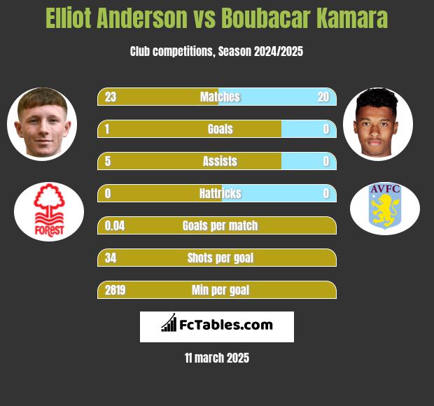 Elliot Anderson vs Boubacar Kamara h2h player stats