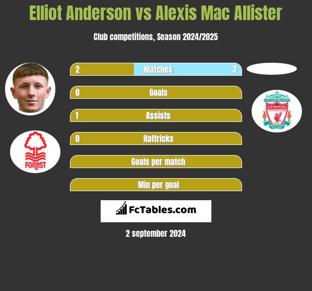 Elliot Anderson vs Alexis Mac Allister h2h player stats