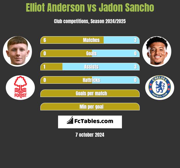 Elliot Anderson vs Jadon Sancho h2h player stats