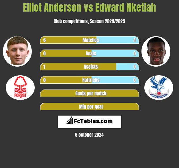 Elliot Anderson vs Edward Nketiah h2h player stats