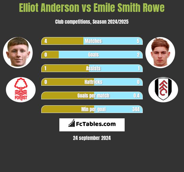 Elliot Anderson vs Emile Smith Rowe h2h player stats