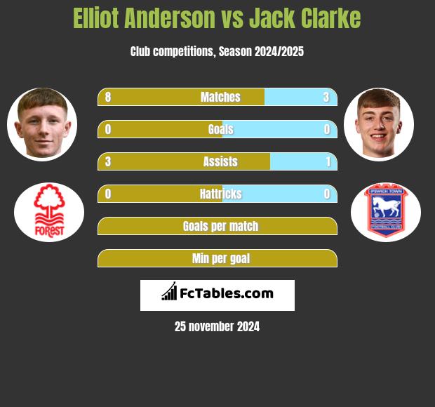 Elliot Anderson vs Jack Clarke h2h player stats