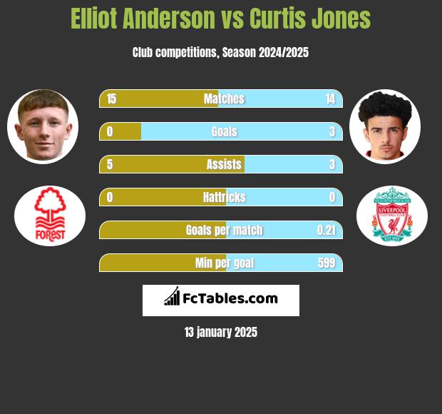 Elliot Anderson vs Curtis Jones h2h player stats