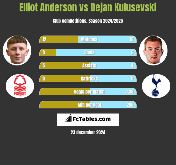 Elliot Anderson vs Dejan Kulusevski h2h player stats