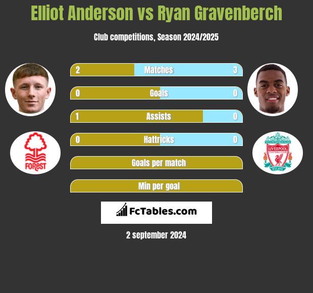 Elliot Anderson vs Ryan Gravenberch h2h player stats