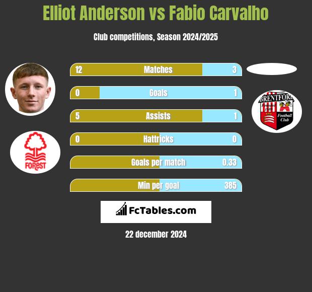 Elliot Anderson vs Fabio Carvalho h2h player stats