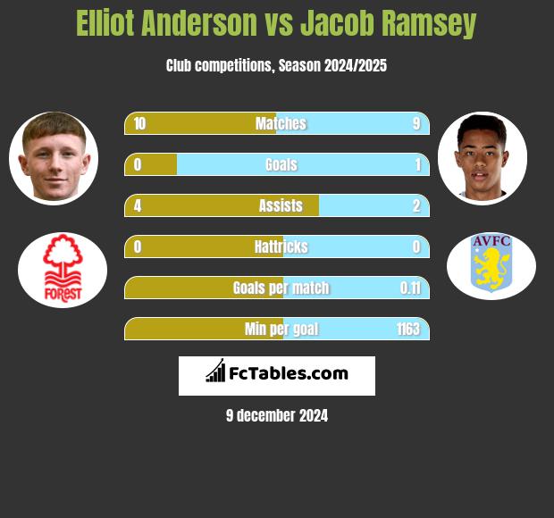 Elliot Anderson vs Jacob Ramsey h2h player stats