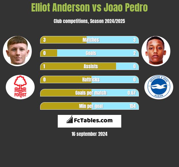 Elliot Anderson vs Joao Pedro h2h player stats