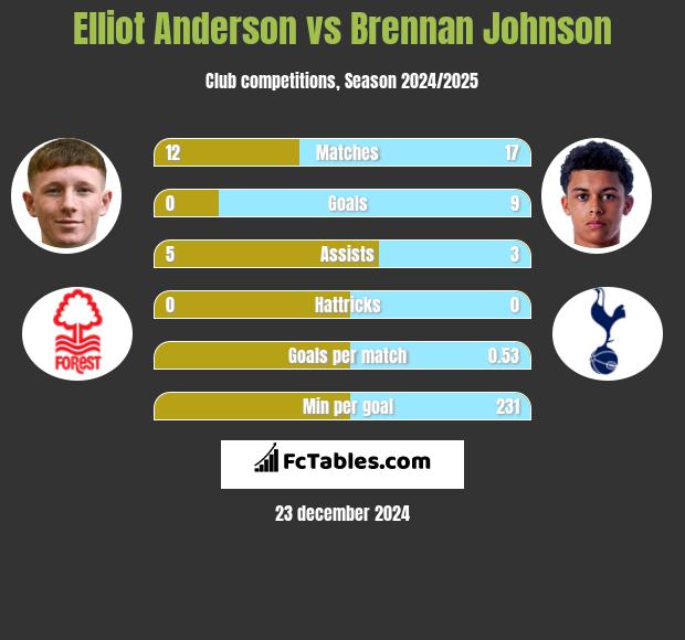 Elliot Anderson vs Brennan Johnson h2h player stats