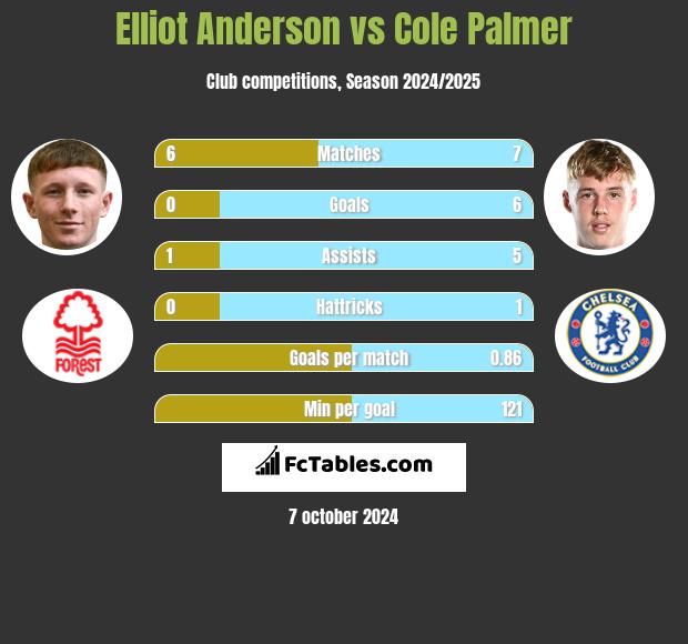 Elliot Anderson vs Cole Palmer h2h player stats