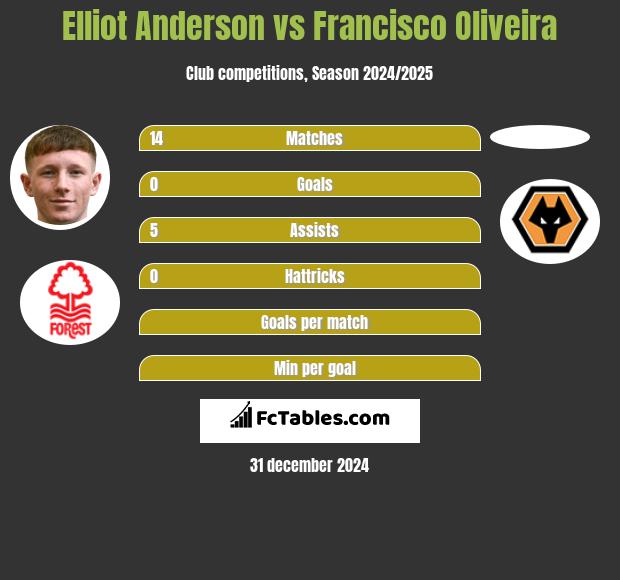 Elliot Anderson vs Francisco Oliveira h2h player stats