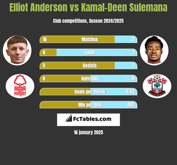 Elliot Anderson vs Kamal-Deen Sulemana h2h player stats