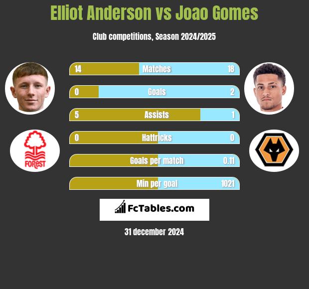 Elliot Anderson vs Joao Gomes h2h player stats