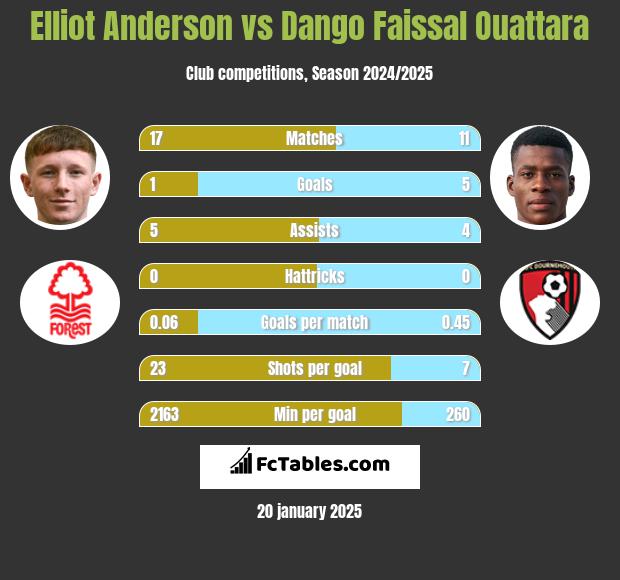 Elliot Anderson vs Dango Faissal Ouattara h2h player stats