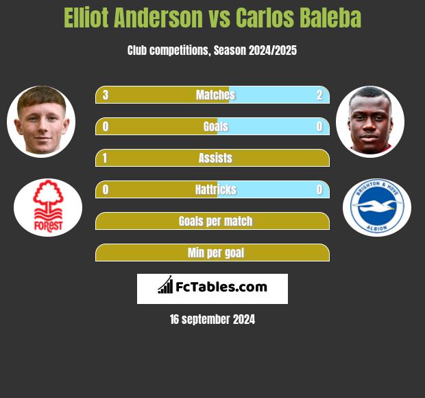 Elliot Anderson vs Carlos Baleba h2h player stats