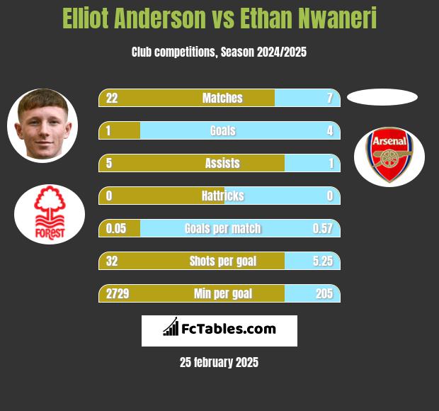 Elliot Anderson vs Ethan Nwaneri h2h player stats