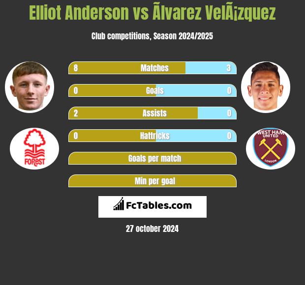 Elliot Anderson vs Ãlvarez VelÃ¡zquez h2h player stats