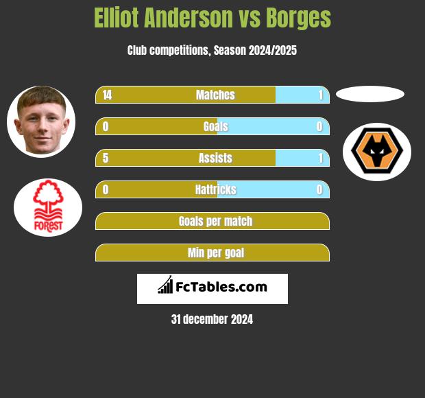 Elliot Anderson vs Borges h2h player stats