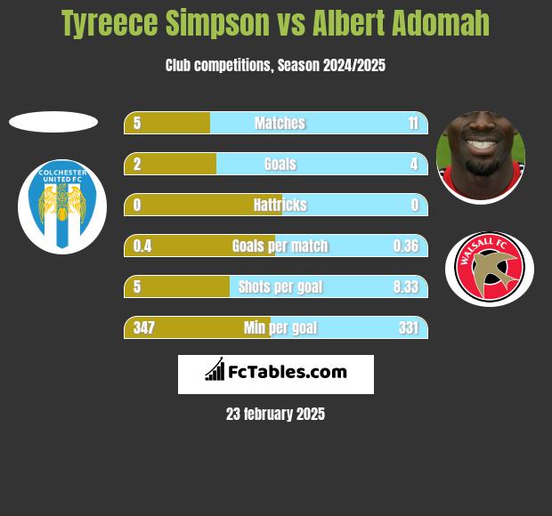 Tyreece Simpson vs Albert Adomah h2h player stats