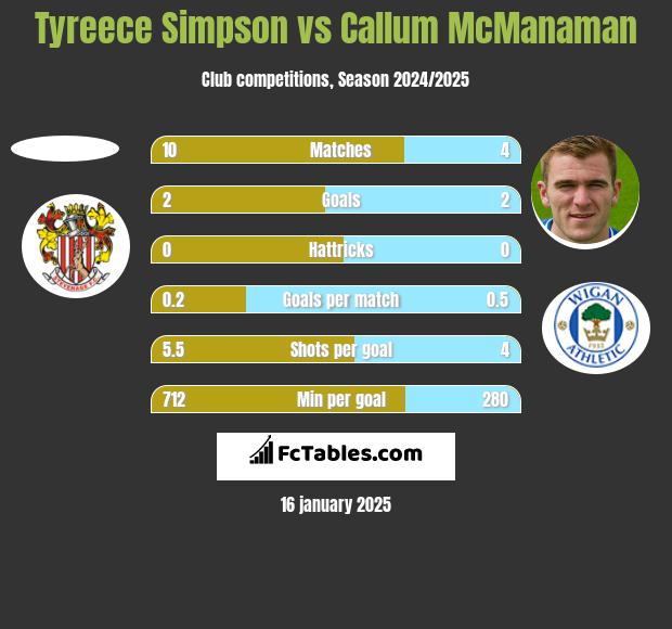 Tyreece Simpson vs Callum McManaman h2h player stats