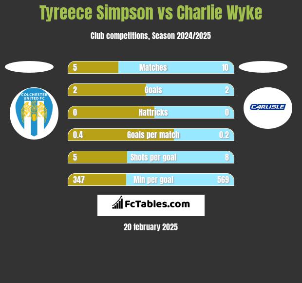 Tyreece Simpson vs Charlie Wyke h2h player stats