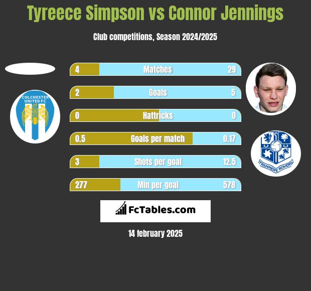 Tyreece Simpson vs Connor Jennings h2h player stats