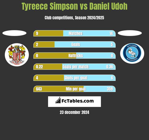 Tyreece Simpson vs Daniel Udoh h2h player stats