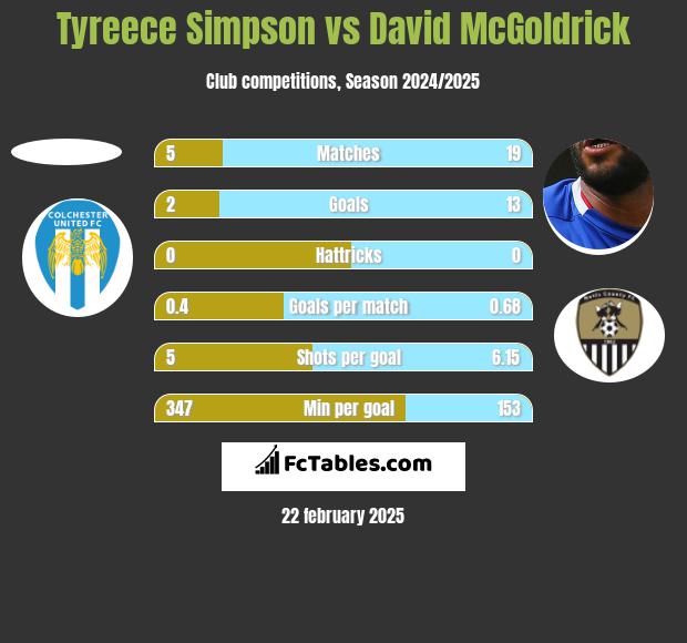 Tyreece Simpson vs David McGoldrick h2h player stats