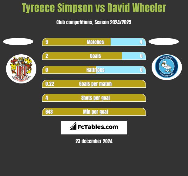 Tyreece Simpson vs David Wheeler h2h player stats