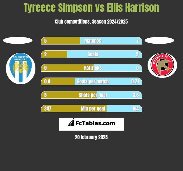 Tyreece Simpson vs Ellis Harrison h2h player stats