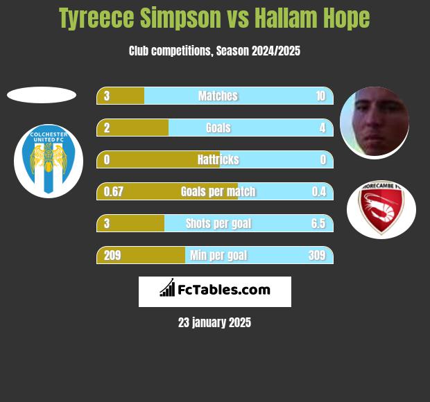 Tyreece Simpson vs Hallam Hope h2h player stats