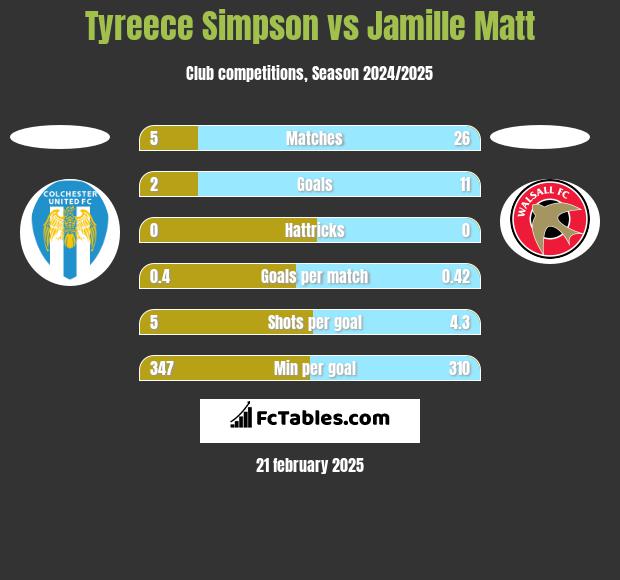 Tyreece Simpson vs Jamille Matt h2h player stats